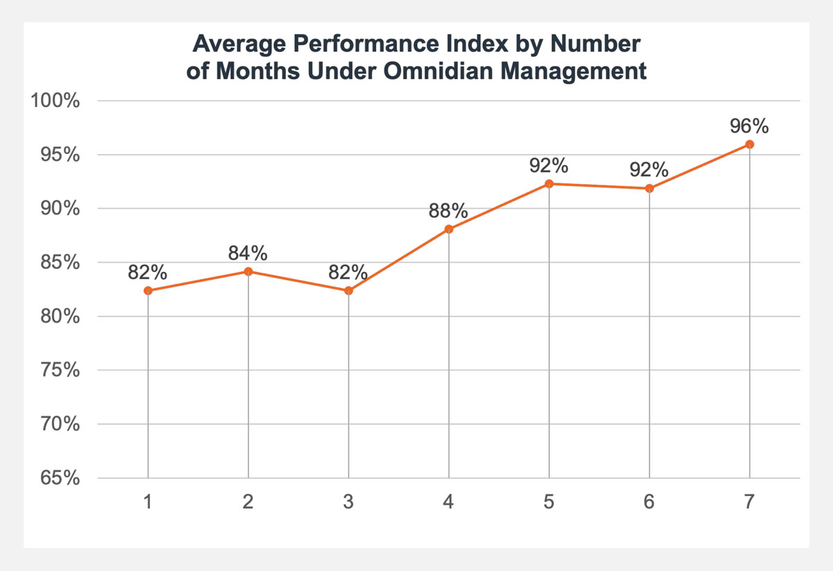 Average Performance Index by Number of Months Under Omnidian Management