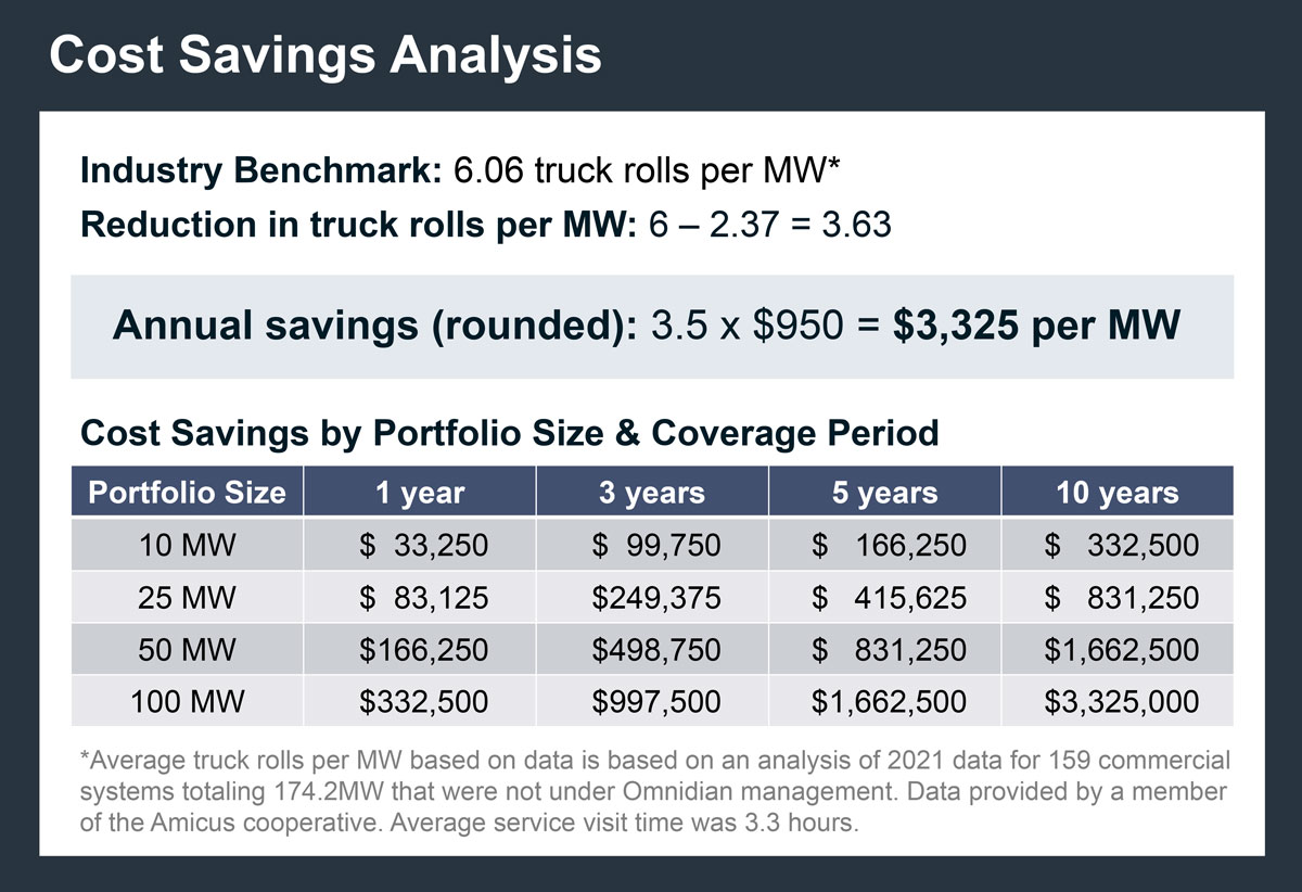 Cost Savings Analysis