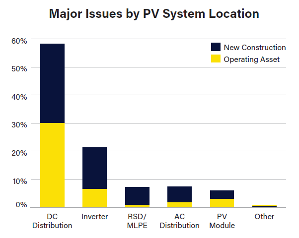 A graph showing where solar safety issues occur on PV systems by new construction and operating assets 