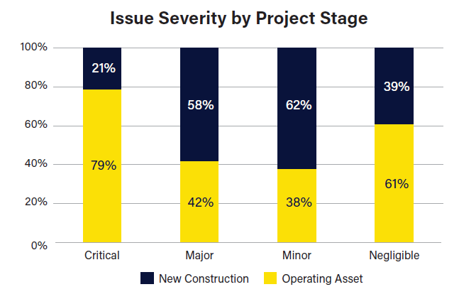 A graph showing solar safety issue severity by project stage in new construction and operating assets