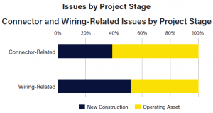 A graph showing the number of connector- and wiring-related solar safety issues by project stage